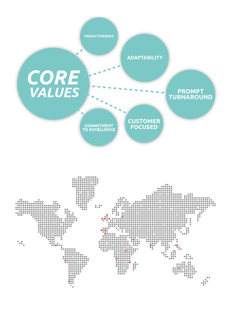  company characteristics diagram